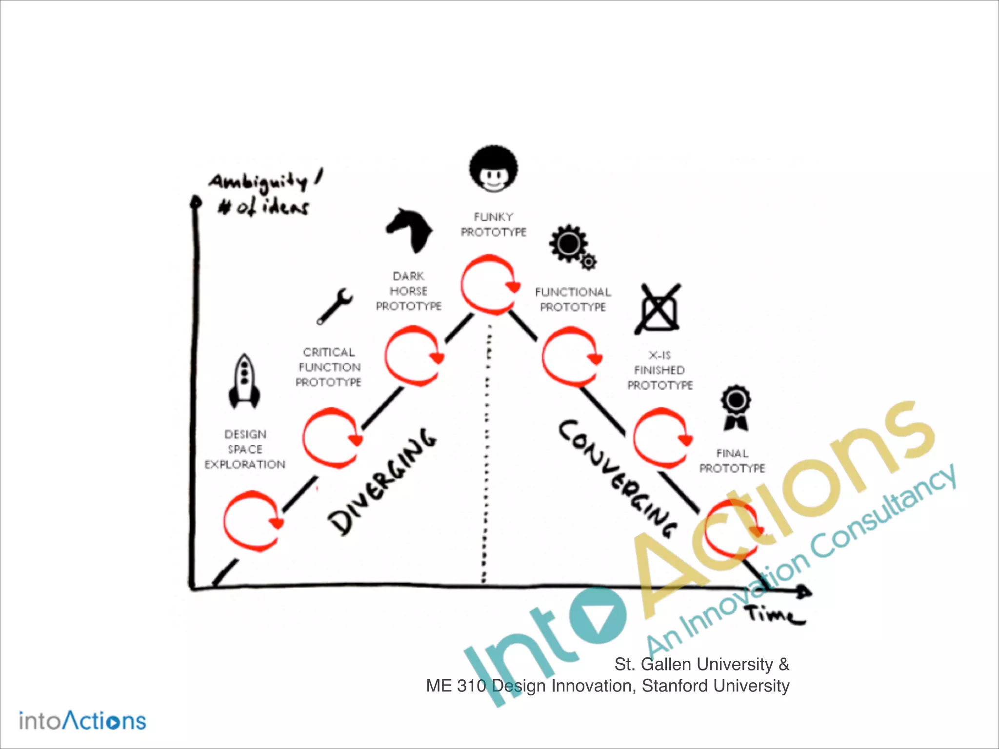 St. Gallen University &!
ME 310 Design Innovation, Stanford University

 