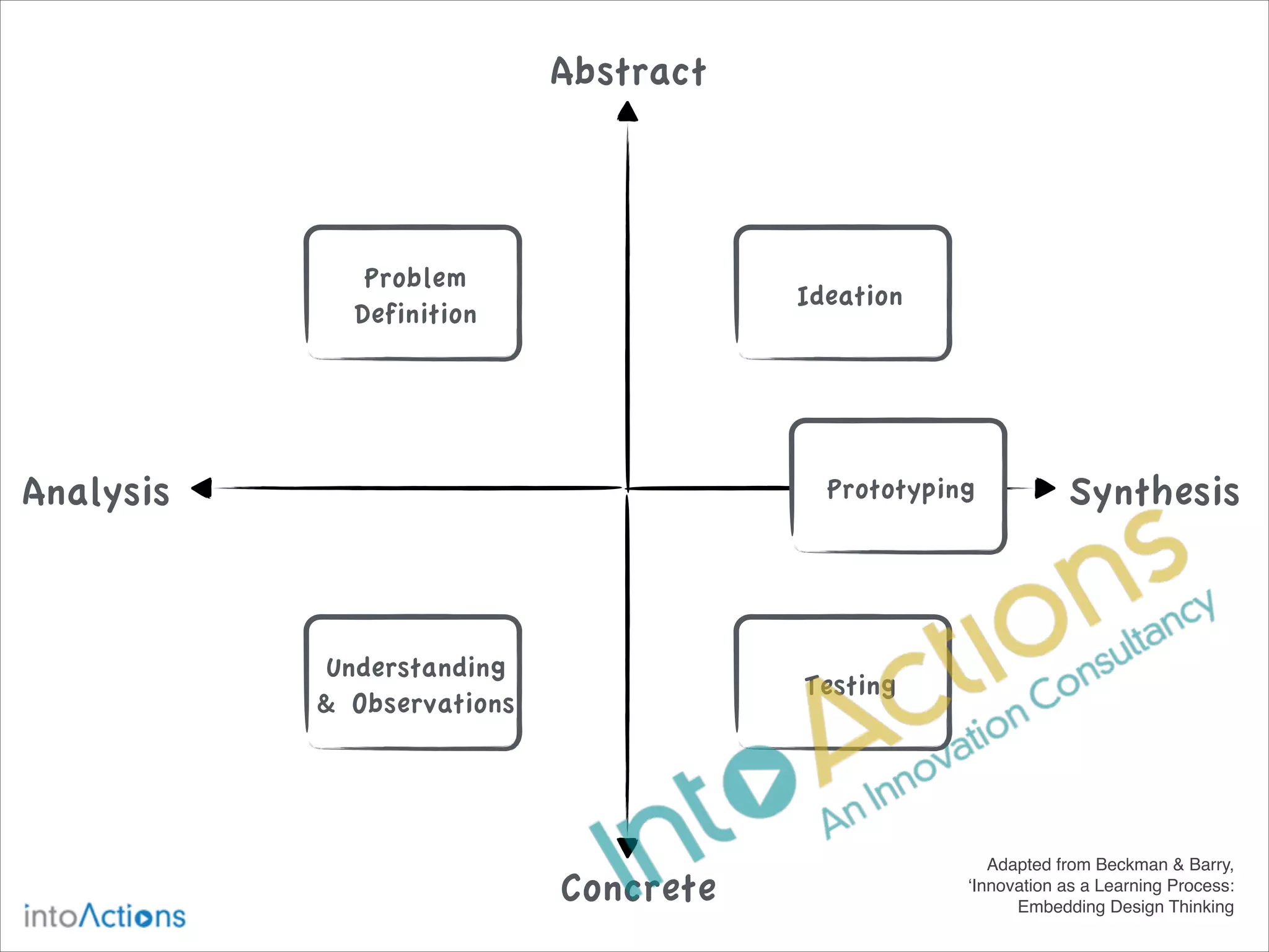 Abstract

Problem
Definition

Ideation

Analysis

Prototyping

Understanding
& Observations

Synthesis

Testing

Concrete

Adapted from Beckman & Barry, !
‘Innovation as a Learning Process:
Embedding Design Thinking

 