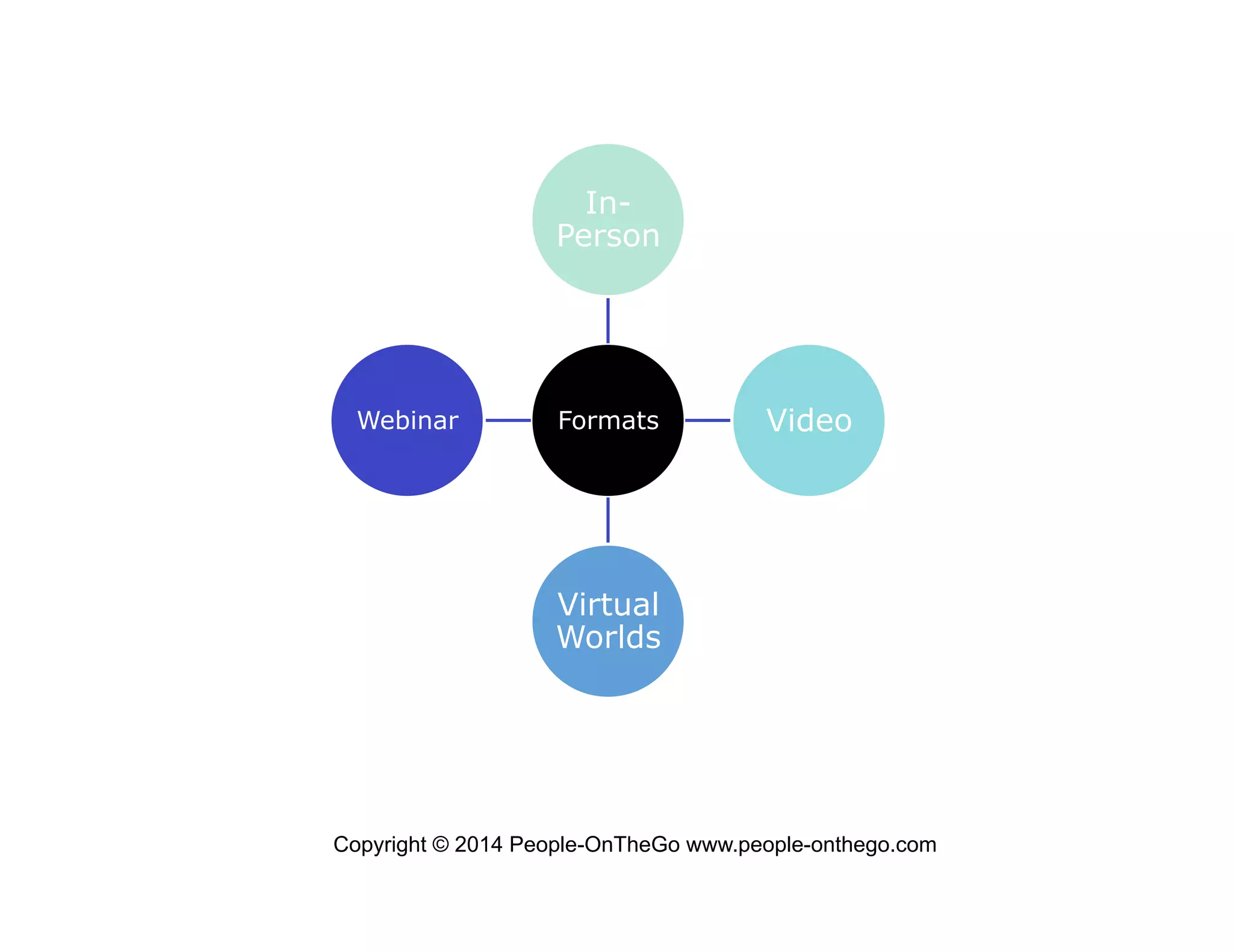 InPerson

Webinar

Formats

Video

Virtual
Worlds

Copyright © 2014 People-OnTheGo www.people-onthego.com

 
