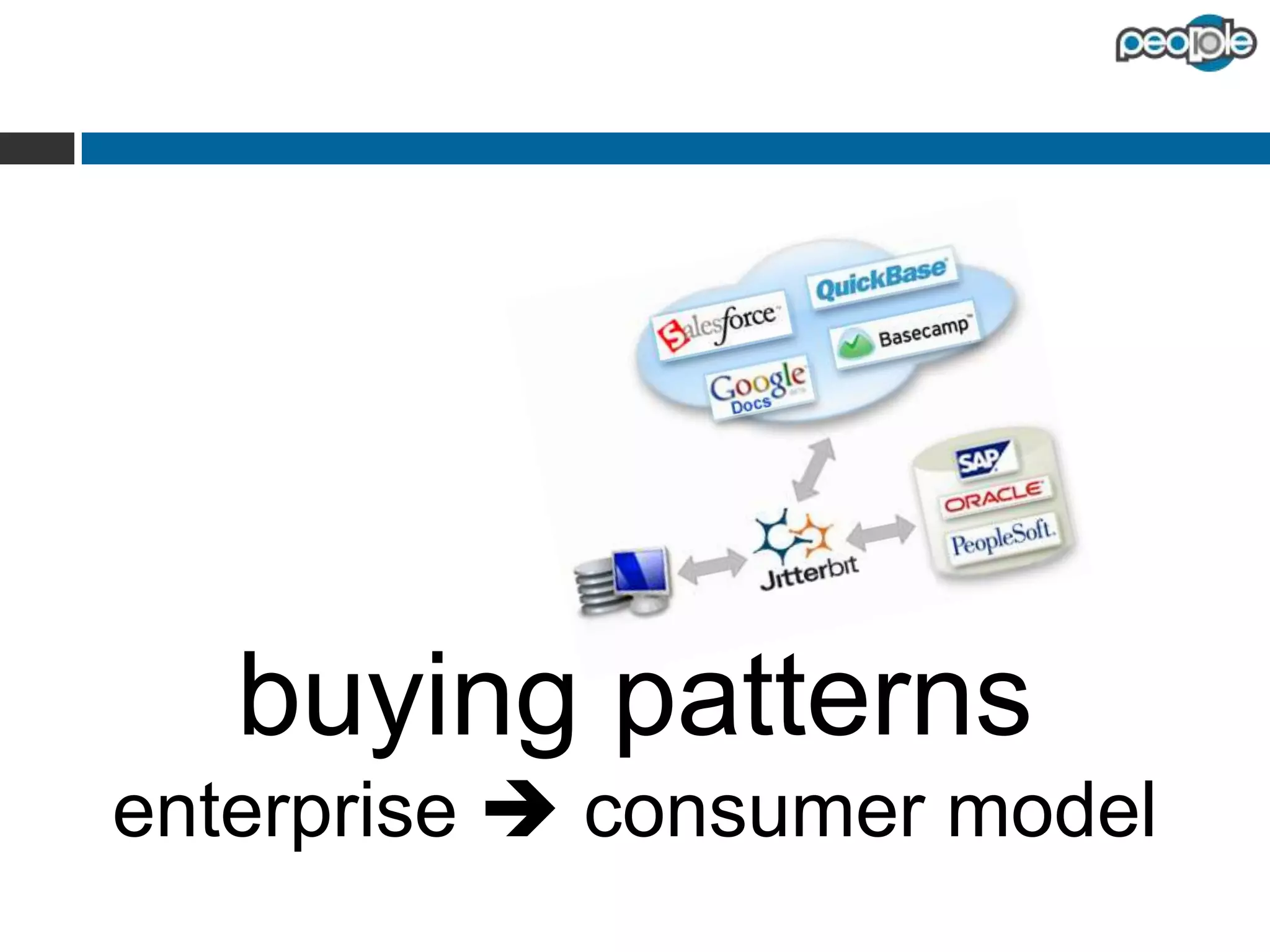 buying patterns
enterprise  consumer model

 