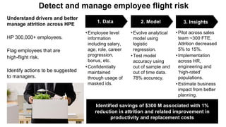 Detect and manage employee flight risk
Understand drivers and better
manage attrition across HPE
HP 300,000+ employees.
Flag employees that are
high-flight risk.
Identify actions to be suggested
to managers.
•Pilot across sales
team ~300 FTE.
Attrition decreased
5% to 15%.
•Implementation
across HR,
engineering and
‘high-rated’
populations.
•Estimate business
impact from better
planning.
•Evolve analytical
model using
logistic
regression.
•Test model
accuracy using
out of sample and
out of time data.
78% accuracy.
•Employee level
information
including salary,
age, role, career
progression,
bonus, etc.
•Confidentially
maintained
through usage of
masked ids.
3. Insights2. Model1. Data
Identified savings of $300 M associated with 1%
reduction in attrition and related improvement in
productivity and replacement costs
 
