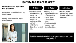 Identify top talent to grow
Identify top talent from within
HPE executives
Understand characteristics of top
talent at HPE.
Identify executives with these
characteristics.
•Review model
periodically, based
on new data points
available.
•Scoring (e.g.
logistic regression
/ classification)
model using
current talent
pool.
•Predict potential
leaders from
executive base.
•Key data across
performance (e.g.
rating, role,
promotion) and
talent (e.g.
leadership skills,
market
calibration).
•Data clean-up and
test.
3. Evolve2. Model1. Data
Model expected to help improve succession planning
across HPE.
 