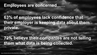 Employees are concerned……
63% of employees lack confidence that
their employer is keeping data about them
private.
72% believe their companies are not telling
them what data is being collected.
Source: Big Data Does Not Mean Big Brother, Conference Board, 2015.
 