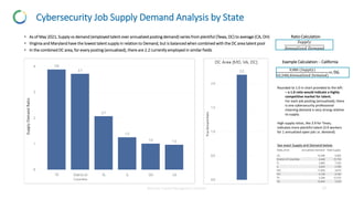 ©Human Capital Management Institute
Cybersecurity Job Supply Demand Analysis by State
• As of May 2021, Supply vs demand (...
