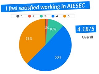 I feel saFsﬁed working in AIESEC
38%
50%
10%1%
1 2 3 4 5
Overall
4.18/5
 