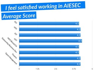 I feel saFsﬁed working in AIESEC
Average Score
iG
V
oG
V
iG
T
oG
T
M
KT/Brand/CX
Partnership/BusinessD
ev
Finance
TalentM
anagem
ent
0 1.25 2.5 3.75 5
4.2
4.2
4.1
4.1
4.3
4.2
4.2
4.1
 