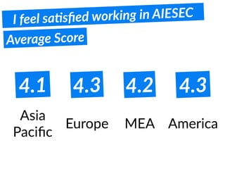 I feel saFsﬁed working in AIESEC
AmericaMEAEurope
Asia
Paciﬁc
Average Score
4.3 4.2 4.34.1
 