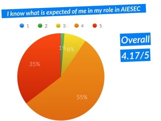 I know what is expected of me in my role in AIESEC
35%
55%
8%1%
1 2 3 4 5
4.17/5
Overall
 