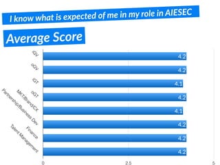 Average Score
I know what is expected of me in my role in AIESEC
iG
V
oG
V
iG
T
oG
T
M
KT/Brand/C
X
Partnership/Business
D
ev
Finance
TalentM
anagem
ent
0 2.5 5
4.2
4.2
4.2
4.1
4.2
4.1
4.2
4.2
 