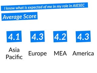AmericaMEAEurope
Asia
Paciﬁc
Average Score
4.3 4.2 4.34.1
I know what is expected of me in my role in AIESEC
 