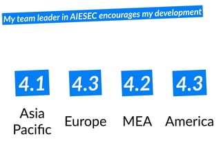My team leader in AIESEC encourages my development
AmericaMEAEurope
Asia
Paciﬁc
4.3 4.2 4.34.1
 