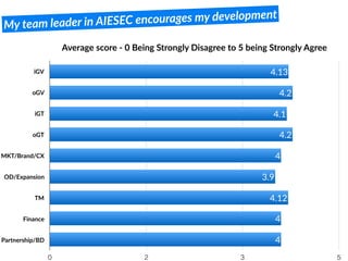 My team leader in AIESEC encourages my development
Average score - 0 Being Strongly Disagree to 5 being Strongly Agree
iGV
oGV
iGT
oGT
MKT/Brand/CX
OD/Expansion
TM
Finance
Partnership/BD
0 2 3 5
4
4
4.12
3.9
4
4.2
4.1
4.2
4.13
 