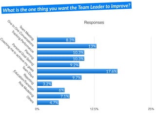 What is the one thing you want the Team Leader to Improve?
Responses
Team
M
eeting
O
ne
to
O
ne
C
onversations
Tracking
Perform
ance
Planning
PersonalG
oalSetting
C
oaching
m
e
to
achieve
m
y
goals
Team
D
ays
Reporting
Education/Transition
Role
M
odelling
O
thers
0% 12.5% 25%
4.7%
7.1%
6%
3.2%
9.7%
17.6%
9.2%
10.3%
10.3%
13%
8.3%
 