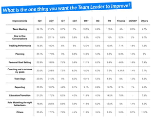 What is the one thing you want the Team Leader to Improve?
Improvements iGV oGV iGT oGT MKT BD TM Finance OD/EXP Others
Team Meeting 24.1% 21.2% 8.7% 7% 10.5% 6.6% 11%% 4% 0.3% 4.7%
One to One
Conversations
22.6% 22.1% 6.6% 5.8% 8.3% 4.2% 10% 5.2% 2% 6.7%
Tracking Performance 19.3% 18.2% 6% 6% 12.3% 5.5% 10.8% 7.1% 1.6% 7.2%
Planning 20.1% 17.9% 8% 6.8% 14.6% 5.3% 9.3% 6.3% 1.3% 8%
Personal Goal Setting 22.9% 19.9% 7.2% 5.6% 11.1% 6.2% 9.9% 4.6% 1.8% 7.4%
Coaching me to achieve
my goals
20.5% 22.6% 7.5% 6.0% 10.2% 6.0% 7.9% 4.3%% 1.4% 7.7%
Team Days 22.6% 21.3% 8% 6.3% 10.1% 5.5% 8.6% 6% 1.3% 8.3%
Reporting 23.3% 16.2% 4.6% 6.1% 9.1% 6.6% 15.2% 8.1% 1% 6.6%
Education/Transition 21.2% 17.2% 6.5% 4.3% 11.8% 4.3% 14.5% 7.8% - 7.8%
Role Modelling the right
behaviours
16.6% 20.5% 6.8% 5.9% 11.6% 6.2% 12.5% 5% 1.4% 8.2%
Others 20.4% 17.7% 7.8% 4.4% 11.6% 3.4% 8.5% 5.8% 0.7% 11.2%
 