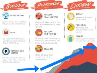 INTRODUCTION
(Get to know, Team Bonding
Induction to the function/area)
PLAN
(Co-creation of Team Purpose,
Expectations, Goals, Strategies,
Budget, JD, Deadlines)
PERSONAL GOAL
SETTING
(Set the Individual Goals and
Action Plan, Make Personal
Goals for Development)
REGULAR
TEAM MEETING
(Regular Tracking of the Plan
and Team Performance, Team
Review)
REGULAR
ONE TO ONES
(Tracking and Coaching of
Individual Performance and
Personal Goals, Feedback)
TEAM DAY
(Team bonding, Team
a c t i v i t i e s ,
Appreciations)
REPORT
(Key Results Achieved/
Not Achieved)
TRANSITION
(Knowledge, Skill,
Attitude and Document
Transfer)
DEBRIEF
(Team Experience Debrief,
Key Learnings, Next Steps)
 