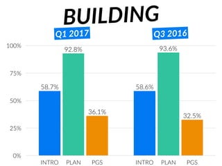 0%
25%
50%
75%
100%
INTRO PLAN PGS INTRO PLAN PGS
32.5%
36.1%
93.6%92.8%
58.6%58.7%
Q1 2017 Q3 2016
BUILDING
 