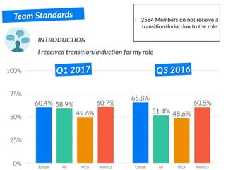 Team Standards
INTRODUCTION
I received transition/induction for my role
- 2584 Members do not receive a
transiBon/InducBon to the role
0%
25%
50%
75%
100%
Europe AP MEA America Europe AP MEA America
60.5%60.7%
48.6%49.6% 51.4%
58.9%
65.8%
60.4%
Q1 2017 Q3 2016
 