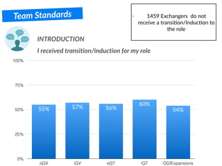Team Standards
INTRODUCTION
I received transition/induction for my role
0%
25%
50%
75%
100%
oGV iGV oGT iGT OD/Expansions
54%
60%
56%57%55%
- 1459 Exchangers do not
receive a transiBon/InducBon to
the role
 