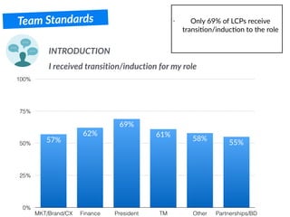 Team Standards
INTRODUCTION
I received transition/induction for my role
0%
25%
50%
75%
100%
MKT/Brand/CX Finance President TM Other Partnerships/BD
55%
58%
61%
69%
62%
57%
- Only 69% of LCPs receive
transiBon/inducBon to the role
 