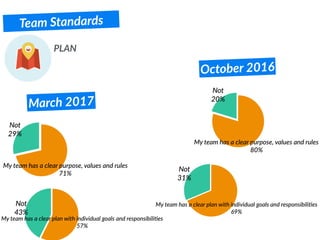 Team Standards
PLAN
Not
29%
My team has a clear purpose, values and rules
71%
Not
43%
My team has a clear plan with individual goals and responsibiliRes
57%
Not
20%
My team has a clear purpose, values and rules
80%
Not
31%
My team has a clear plan with individual goals and responsibiliRes
69%
March 2017
October 2016
 