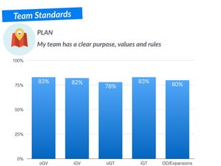 Team Standards
PLAN
My team has a clear purpose, values and rules
0%
25%
50%
75%
100%
oGV iGV oGT iGT OD/Expansions
80%
83%
78%
82%83%
 