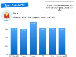 Team Standards
PLAN
My team has a clear purpose, values and rules
0%
25%
50%
75%
100%
MKT/Brand/CX Finance President TM Other Partnerships/BD
78%79%78%
96%
76%
79%
24% of Finance members do not
have a clear purpose, values and
rules
 