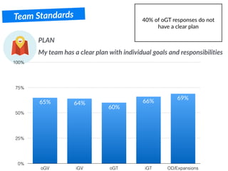Team Standards
PLAN
My team has a clear plan with individual goals and responsibilities
0%
25%
50%
75%
100%
oGV iGV oGT iGT OD/Expansions
69%
66%
60%
64%65%
40% of oGT responses do not
have a clear plan
 