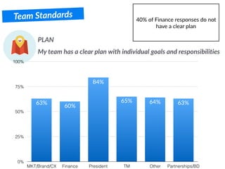 Team Standards
PLAN
My team has a clear plan with individual goals and responsibilities
0%
25%
50%
75%
100%
MKT/Brand/CX Finance President TM Other Partnerships/BD
63%64%65%
84%
60%
63%
40% of Finance responses do not
have a clear plan
 