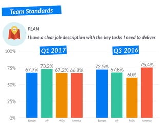 Team Standards
PLAN
I have a clear job description with the key tasks I need to deliver
0%
25%
50%
75%
100%
Europe AP MEA America Europe AP MEA America
75.4%
66.8%
60%
67.2% 67.8%
73.2% 72.5%
67.7%
Q1 2017 Q3 2016
 