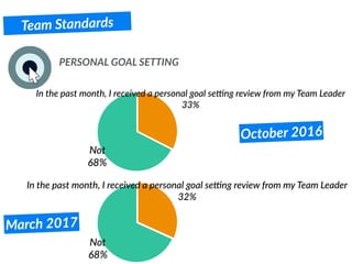 Team Standards
PERSONAL GOAL SETTING
Not
68%
In the past month, I received a personal goal seUng review from my Team Leader
32%
March 2017
October 2016
Not
68%
In the past month, I received a personal goal seUng review from my Team Leader
33%
 