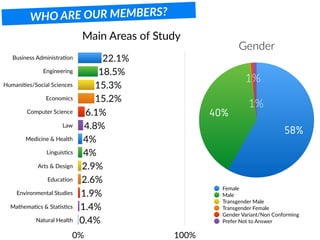 WHO ARE OUR MEMBERS?
Gender
1%
1%
40%
58%
Female
Male
Transgender Male
Transgender Female
Gender Variant/Non Conforming
Prefer Not to Answer
Main Areas of Study
Business AdministraBon
Engineering
HumaniBes/Social Sciences
Economics
Computer Science
Law
Medicine & Health
LinguisBcs
Arts & Design
EducaBon
Environmental Studies
MathemaBcs & StaBsBcs
Natural Health
0% 100%
0.4%
1.4%
1.9%
2.6%
2.9%
4%
4%
4.8%
6.1%
15.2%
15.3%
18.5%
22.1%
 