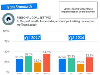 Team Standards
In the past month, I received a personal goal setting review from
my Team Leader
PERSONAL GOAL SETTING
Lowest Team Standard task
implementaBon by the network
0%
25%
50%
75%
100%
Europe AP MEA America Europe AP MEA America
35.9%
44.5%
19.8%
23.2%
33.5%
38.5%
32.5%31.8%
Q1 2017 Q3 2016
 