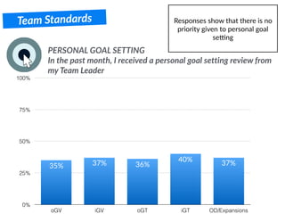 Team Standards
In the past month, I received a personal goal setting review from
my Team Leader
PERSONAL GOAL SETTING
0%
25%
50%
75%
100%
oGV iGV oGT iGT OD/Expansions
37%
40%
36%37%35%
Responses show that there is no
priority given to personal goal
sedng
 