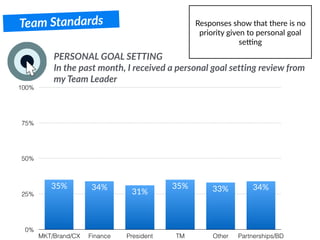 Team Standards
In the past month, I received a personal goal setting review from
my Team Leader
PERSONAL GOAL SETTING
0%
25%
50%
75%
100%
MKT/Brand/CX Finance President TM Other Partnerships/BD
34%33%35%
31%
34%35%
Responses show that there is no
priority given to personal goal
sedng
 