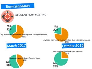 Team Standards
REGULAR TEAM MEETING
Not
35%
My team has regular team meeRngs that track performance
65%
Not
58%
I have received feedback from my team
42%
March 2017 October 2016
Not
22%
My team has regular team meeRngs that track performance
78%
Not
76%
I have received feedback from my team
24%
 