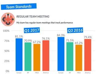 Team Standards
My team has regular team mee.ngs that track performance
REGULAR TEAM MEETING
0%
25%
50%
75%
100%
Europe AP MEA America Europe AP MEA America
79.4%76.1%
65.2%67.2%
71.5%70.9%
84.3%81.1%
Q1 2017 Q3 2016
 