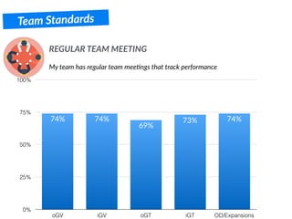 Team Standards
My team has regular team mee.ngs that track performance
REGULAR TEAM MEETING
0%
25%
50%
75%
100%
oGV iGV oGT iGT OD/Expansions
74%73%
69%
74%74%
 