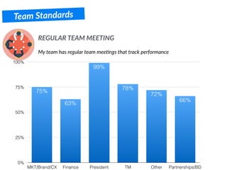 Team Standards
My team has regular team mee.ngs that track performance
REGULAR TEAM MEETING
0%
25%
50%
75%
100%
MKT/Brand/CX Finance President TM Other Partnerships/BD
66%
72%
78%
99%
63%
75%
 