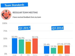 Team Standards
I have received feedback from my team
REGULAR TEAM MEETING
0%
25%
50%
75%
100%
Europe AP MEA America Europe AP MEA America
27.5%
50.1%
27.1%
39.3%
19.3%
46.9%
25.4%
50.9%
Q1 2017 Q3 2016
 