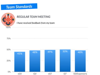 Team Standards
I have received feedback from my team
REGULAR TEAM MEETING
0%
25%
50%
75%
100%
oGV iGV oGT iGT OD/Expansions
48%50%49%48%
45%
 