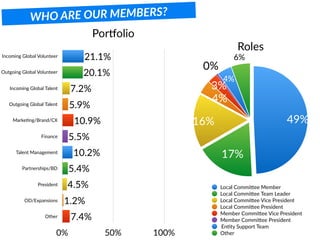 WHO ARE OUR MEMBERS?
PorTolio
Incoming Global Volunteer
Outgoing Global Volunteer
Incoming Global Talent
Outgoing Global Talent
MarkeBng/Brand/CX
Finance
Talent Management
Partnerships/BD
President
OD/Expansions
Other
0% 50% 100%
7.4%
1.2%
4.5%
5.4%
10.2%
5.5%
10.9%
5.9%
7.2%
20.1%
21.1%
Roles
6%
4%
0%
3%
4%
16%
17%
49%
Local Commi[ee Member
Local Commi[ee Team Leader
Local Commi[ee Vice President
Local Commi[ee President
Member Commi[ee Vice President
Member Commi[ee President
EnBty Support Team
Other
 