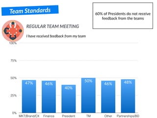 Team Standards
I have received feedback from my team
REGULAR TEAM MEETING
0%
25%
50%
75%
100%
MKT/Brand/CX Finance President TM Other Partnerships/BD
48%46%
50%
40%
46%47%
60% of Presidents do not receive
feedback from the teams
 