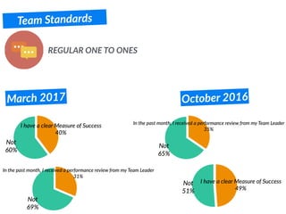 Team Standards
REGULAR ONE TO ONES
Not
60%
I have a clear Measure of Success
40%
Not
69%
In the past month, I received a performance review from my Team Leader
31%
March 2017 October 2016
Not
51%
I have a clear Measure of Success
49%
Not
65%
In the past month, I received a performance review from my Team Leader
35%
 