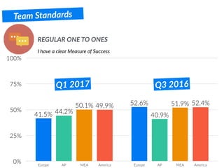 Team Standards
I have a clear Measure of Success
REGULAR ONE TO ONES
0%
25%
50%
75%
100%
Europe AP MEA America Europe AP MEA America
52.4%49.9% 51.9%50.1%
40.9%
44.2%
52.6%
41.5%
Q1 2017 Q3 2016
 