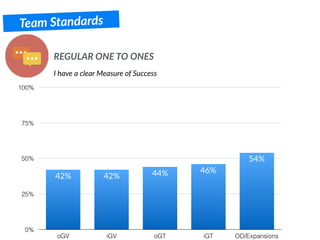 Team Standards
I have a clear Measure of Success
REGULAR ONE TO ONES
0%
25%
50%
75%
100%
oGV iGV oGT iGT OD/Expansions
54%
46%44%42%42%
 