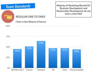 Team Standards
I have a clear Measure of Success
REGULAR ONE TO ONES
0%
25%
50%
75%
100%
MKT/Brand/CX Finance President TM Other Partnerships/BD
44%
47%47%
64%
51%
45%
Majority of MarkeBng/Brand/CX/
Business Development and
Partnerships Development do not
have a clear MoS
 