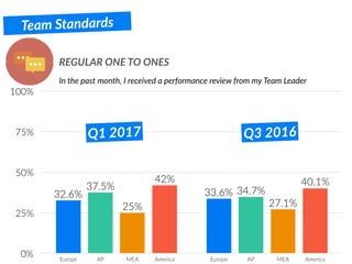 Team Standards
In the past month, I received a performance review from my Team Leader
REGULAR ONE TO ONES
0%
25%
50%
75%
100%
Europe AP MEA America Europe AP MEA America
40.1%42%
27.1%25%
34.7%37.5%
33.6%32.6%
Q1 2017 Q3 2016
 