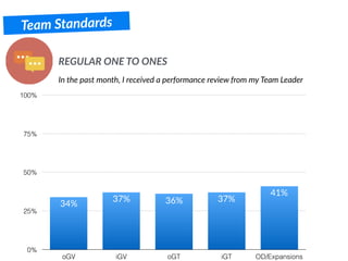 Team Standards
In the past month, I received a performance review from my Team Leader
REGULAR ONE TO ONES
0%
25%
50%
75%
100%
oGV iGV oGT iGT OD/Expansions
41%
37%36%37%
34%
 