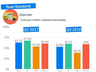 Team Standards
In the past 2 months, I a@ended a team bonding
TEAM DAY
0%
25%
50%
75%
100%
Europe AP MEA America Europe AP MEA America
59%60.4%
38.7%
53.5%
60.1%
67.2%
52.8%
62.7%
Q1 2017 Q3 2016
 