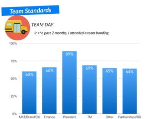 Team Standards
In the past 2 months, I a@ended a team bonding
TEAM DAY
0%
25%
50%
75%
100%
MKT/Brand/CX Finance President TM Other Partnerships/BD
64%65%
69%
89%
66%
60%
 